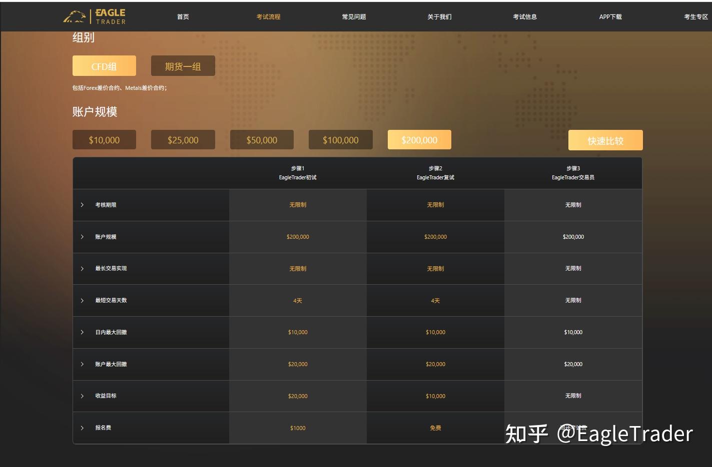 日内5%，总回撤10%：EagleTrader风控规则里，隐藏着什么核心考点