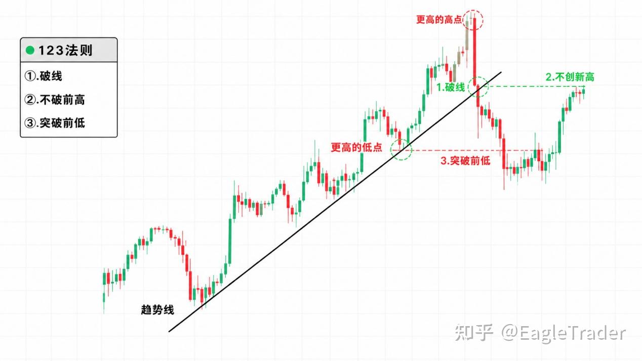 交易总亏在反转前?3个信号教你停手观望