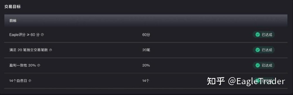 EagleTrader Max上线三日持续升温,新模式引发交易员密集关注