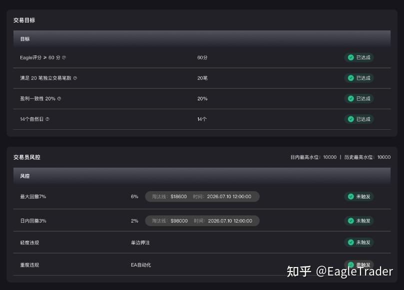 EagleTrader Max上线三天火爆市场!免考核自营交易真这么香?