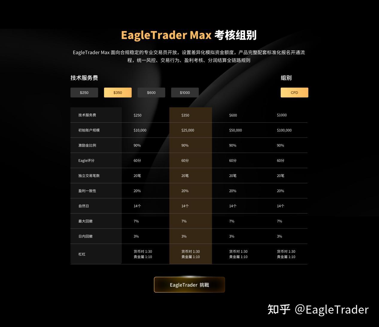 EagleTrader Max上线三天火爆市场!免考核自营交易真这么香?
