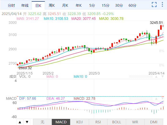 Macro巨汇黄金价格分析：金价预期不断上调