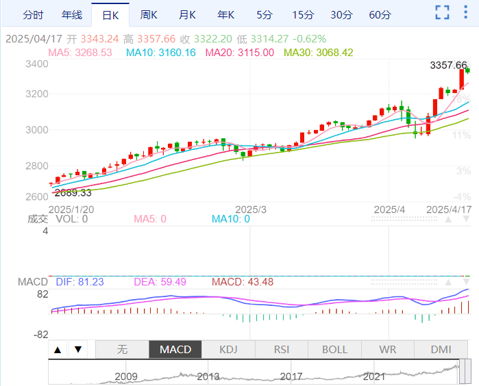 Macro巨汇黄金价格分析：美元信用体系崩塌正强化黄金牛市逻辑