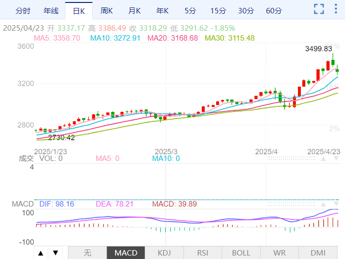 Macro巨汇黄金价格分析：金价跳水近200美元！贸易战降温信号引爆市场